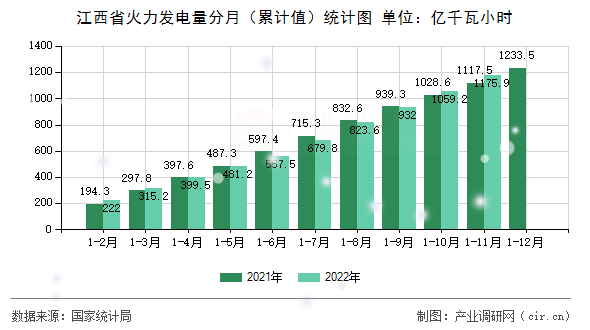 江西省火力發電量分月（累計值）統計圖