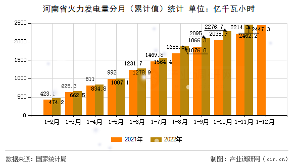 河南省火力發電量分月（累計值）統計