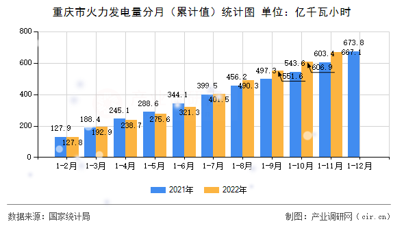 重慶市火力發電量分月（累計值）統計圖