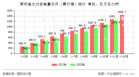 貴州省火力發電量分月（累計值）統計