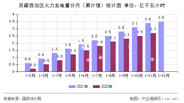 西藏自治區(qū)火力發(fā)電量分月（累計(jì)值）統(tǒng)計(jì)圖