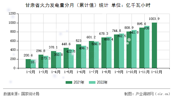 甘肅省火力發電量分月（累計值）統計