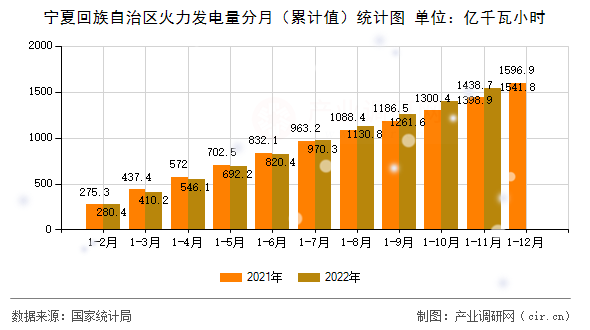 寧夏回族自治區火力發電量分月（累計值）統計圖