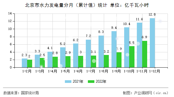 北京市水力發電量分月（累計值）統計