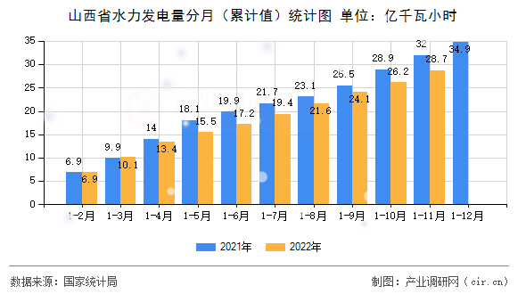 山西省水力發電量分月（累計值）統計圖