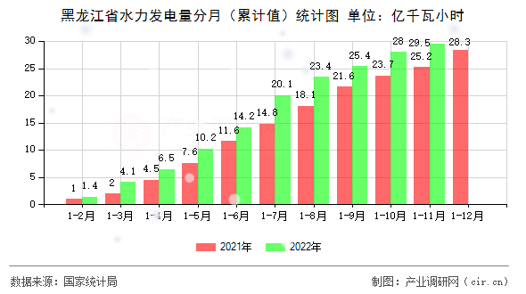 黑龍江省水力發電量分月（累計值）統計圖