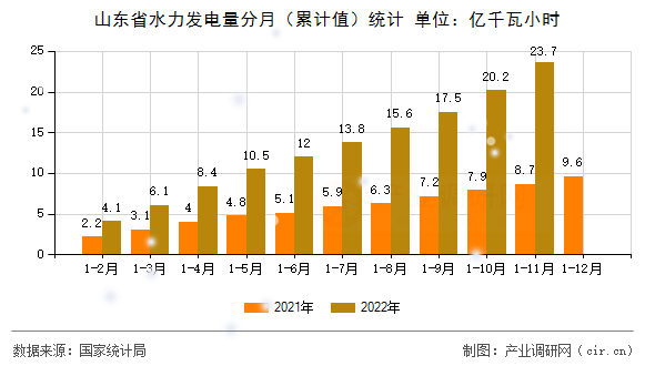 山東省水力發電量分月（累計值）統計