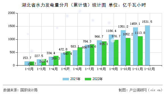 湖北省水力發電量分月（累計值）統計圖