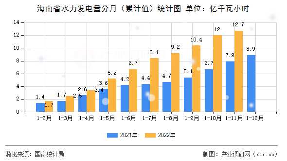 海南省水力發電量分月（累計值）統計圖