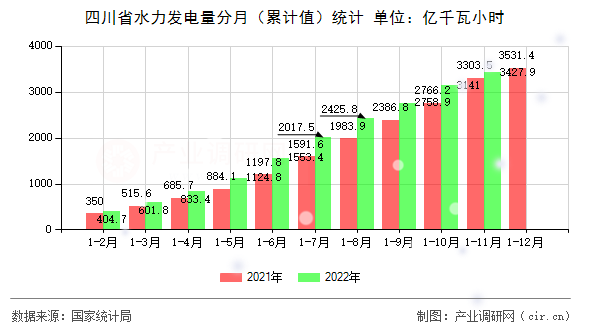 四川省水力發(fā)電量分月（累計(jì)值）統(tǒng)計(jì)