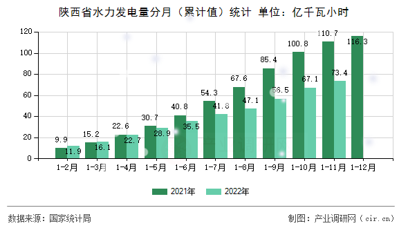 陜西省水力發(fā)電量分月（累計值）統(tǒng)計