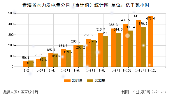 青海省水力發電量分月（累計值）統計圖