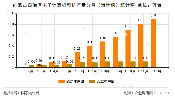 內蒙古自治區電子計算機整機產量分月（累計值）統計圖