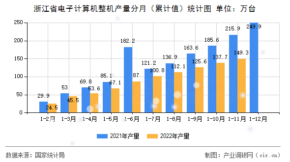 浙江省電子計算機整機產量分月（累計值）統計圖