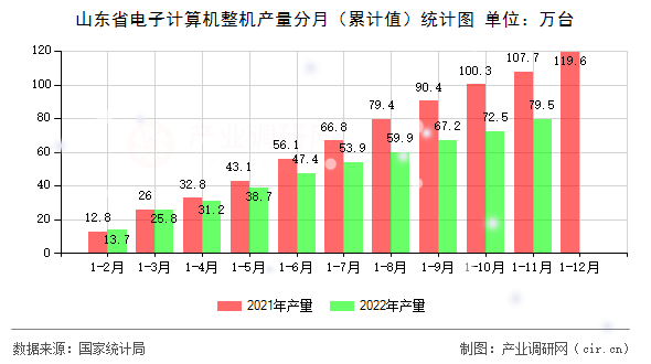 山東省電子計算機整機產量分月（累計值）統計圖