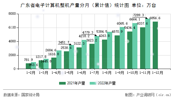 廣東省電子計算機整機產量分月（累計值）統計圖