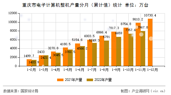 重慶市電子計算機整機產量分月（累計值）統計