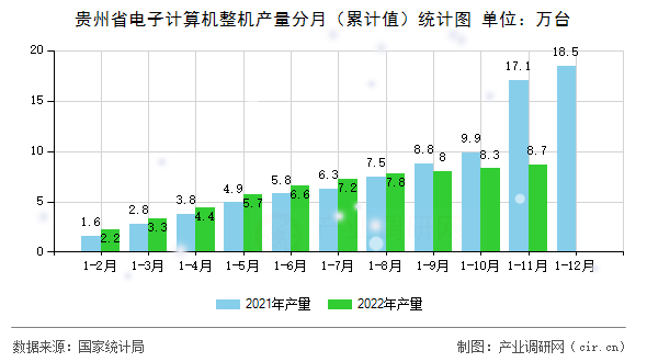貴州省電子計算機(jī)整機(jī)產(chǎn)量分月（累計值）統(tǒng)計圖