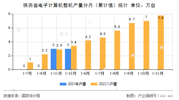 陜西省電子計算機整機產量分月（累計值）統計