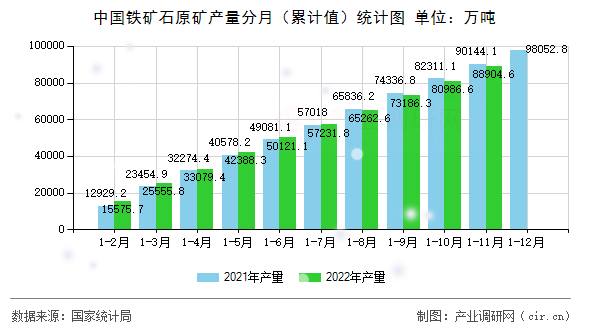 中國鐵礦石原礦產量分月（累計值）統計圖