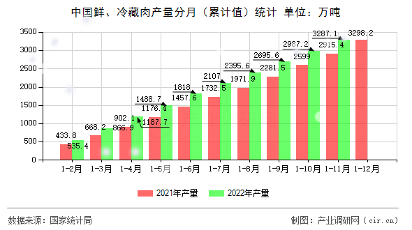 中國鮮、冷藏肉產量分月（累計值）統計