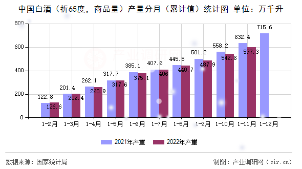 中國白酒（折65度，商品量）產量分月（累計值）統計圖