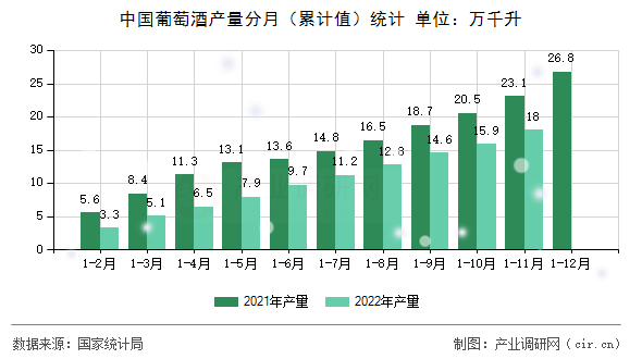 中國葡萄酒產(chǎn)量分月（累計(jì)值）統(tǒng)計(jì)