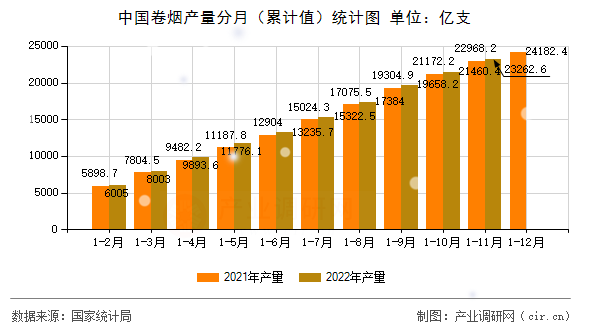 中國卷煙產量分月（累計值）統計圖