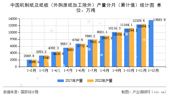 中國機制紙及紙板（外購原紙加工除外）產量分月（累計值）統計圖