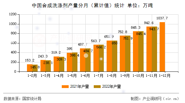 中國合成洗滌劑產量分月（累計值）統計