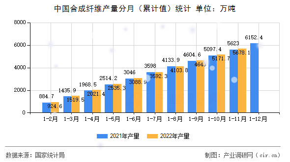 中國合成纖維產量分月（累計值）統計