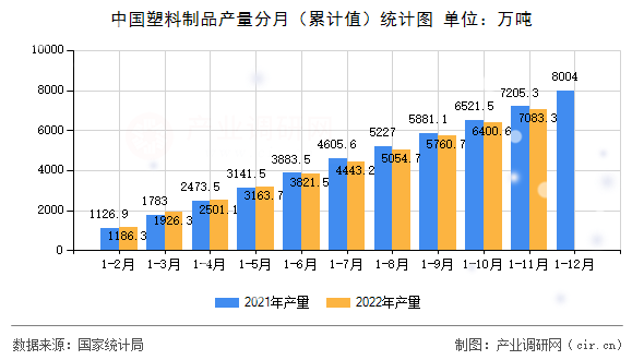 中國塑料制品產(chǎn)量分月（累計值）統(tǒng)計圖