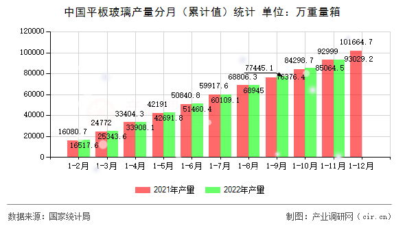 中國平板玻璃產量分月（累計值）統計