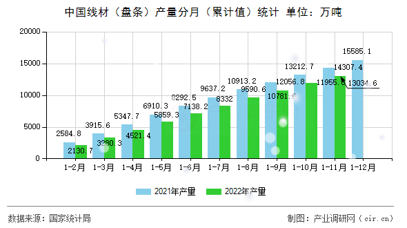 中國線材（盤條）產量分月（累計值）統計