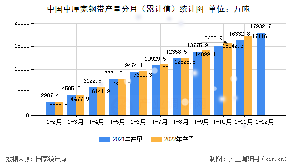 中國中厚寬鋼帶產量分月（累計值）統計圖