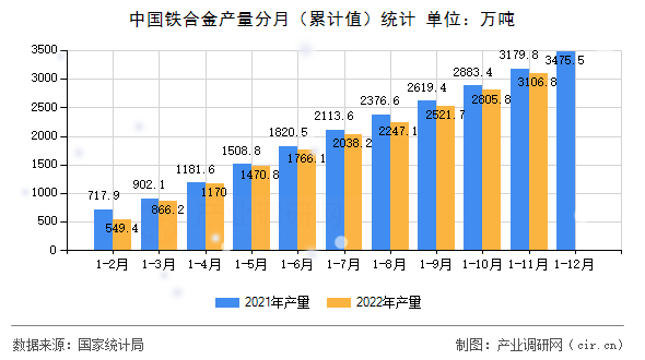 中國鐵合金產量分月（累計值）統計