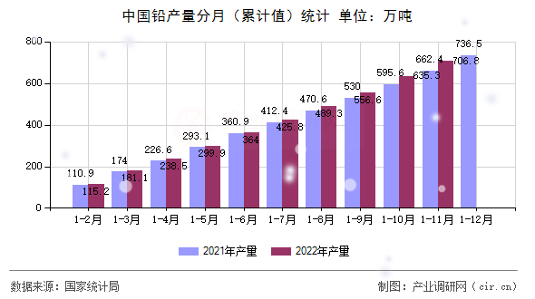 中國鉛產量分月（累計值）統計