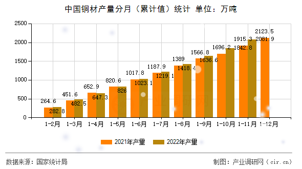 中國銅材產量分月（累計值）統計
