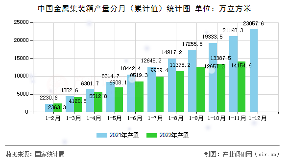中國金屬集裝箱產(chǎn)量分月（累計值）統(tǒng)計圖