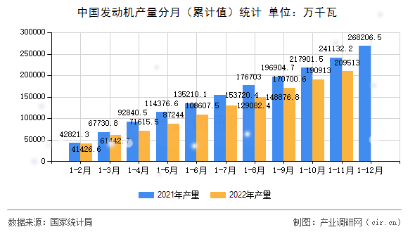 中國發動機產量分月（累計值）統計