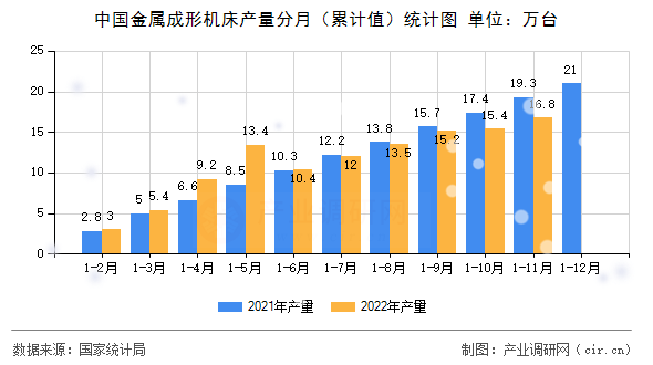 中國金屬成形機床產量分月（累計值）統計圖
