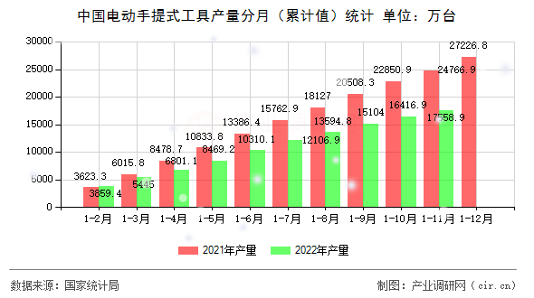 中國電動手提式工具產量分月（累計值）統計