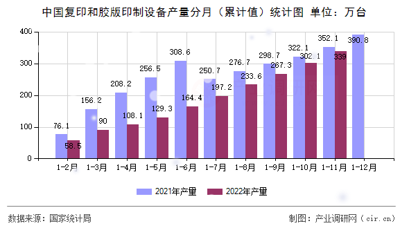 中國復(fù)印和膠版印制設(shè)備產(chǎn)量分月（累計(jì)值）統(tǒng)計(jì)圖