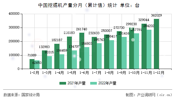中國挖掘機產量分月（累計值）統計