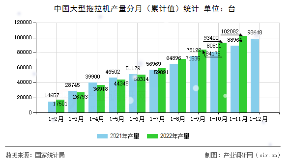 中國大型拖拉機產量分月（累計值）統計