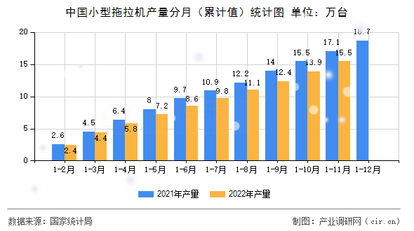 中國小型拖拉機產量分月（累計值）統計圖