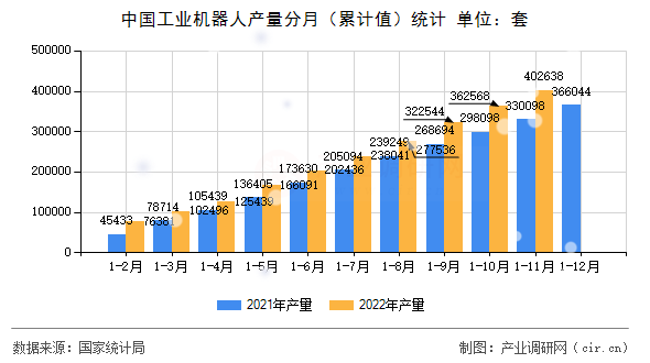 中國工業機器人產量分月（累計值）統計