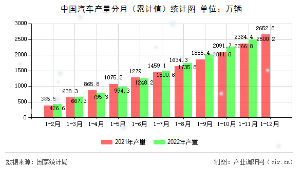 中國汽車產量分月（累計值）統計圖