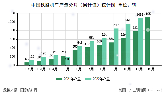 中國鐵路機(jī)車產(chǎn)量分月（累計(jì)值）統(tǒng)計(jì)圖