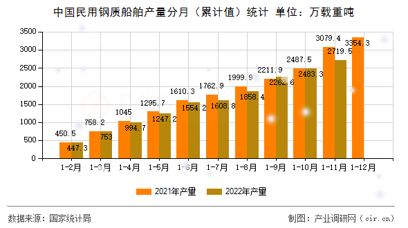 中國民用鋼質船舶產量分月（累計值）統計